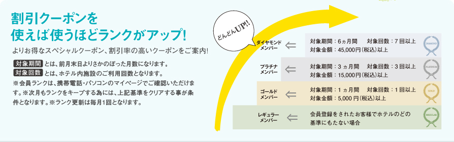 対象期間とは、前月末日よりさかのぼった月数になります。対象回数とは、ホテル内施設のご利用回数となります。※会員ランクは、携帯電話・パソコンのマイページでご確認いただけます。※次月もランクをキープする為には、上記基準をクリアする事が条件となります。※ランク更新は毎月1回となります。